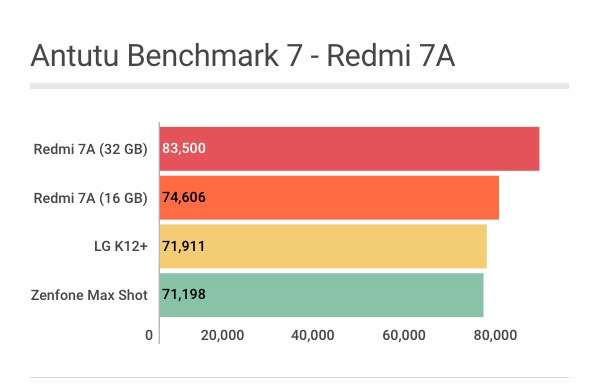Redmi 7A: antutu benchmark