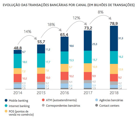 Crescimento do mobile banking no Brasil, de 2014 à 2018