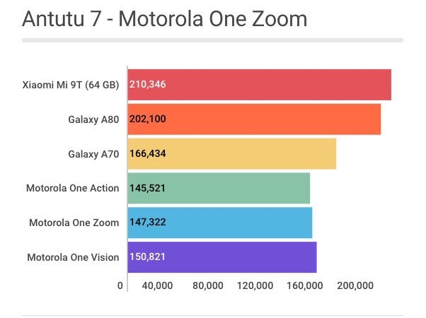 Motorola One Zoom: Antutu Benchmark 7
