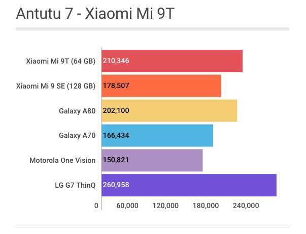 Resultado do Xiaomi Mi 9T no Antutu Benchmark