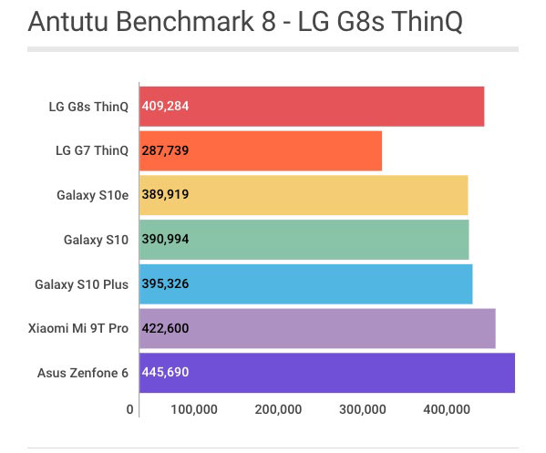LG G8s ThinQ: pontuação no Antutu V8