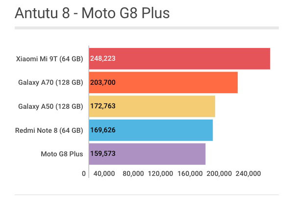 Moto G8 Plus: pontuação no Antutu V8