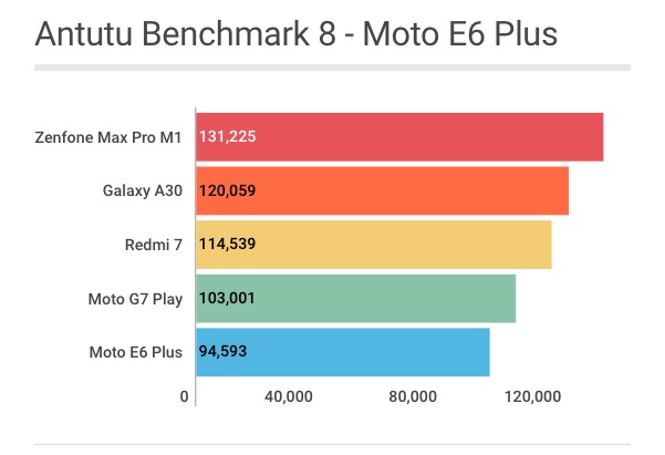 Resultado do Antutu Benchmark v8 no Moto E6 Plus