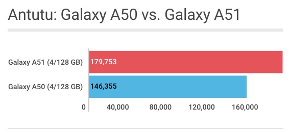 Galaxy A51 vs Galaxy A50