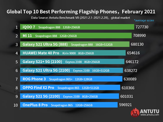 Ranking dos celulares mais rápidos