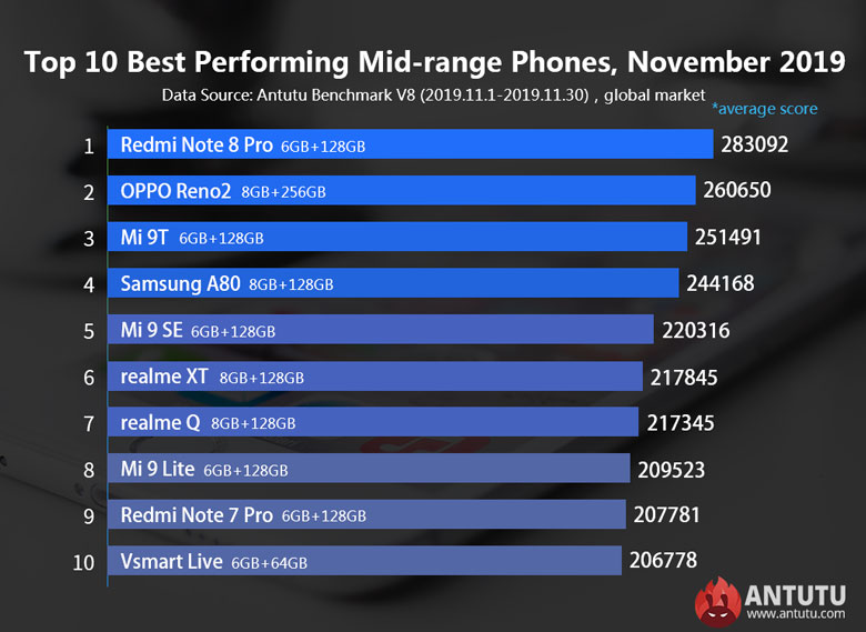 Ranking dos celulares mais rápidos Ranking dos celulares mais rápidos