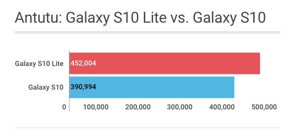 Galaxy S10 Lite vs Galaxy S10