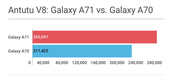 Comparativo Galaxy A71 vs A70 no Antutu V8
