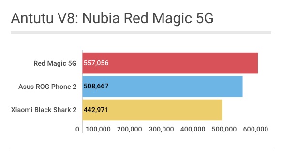 Nubia Red Magic 5G: pontuação Antutu