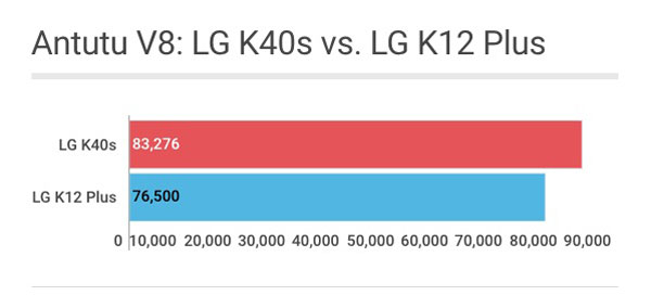 LG K40s: Antutu Benchmark V8