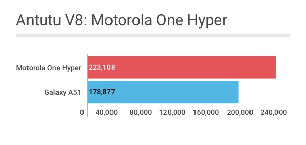 Motorola One Hyper: Antutu