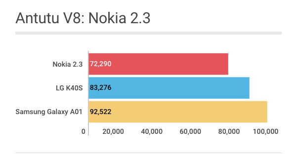 Nokia 2.3: Pontuação no Antutu