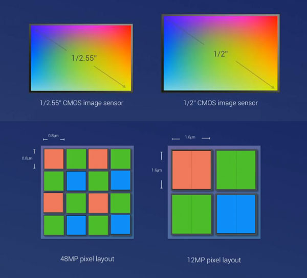 Tamanhos dos sensores CMOS e tecnologias Dual e Quad Pixel