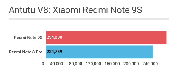 Xiaomi Redmi Note 9S: Antutu V8