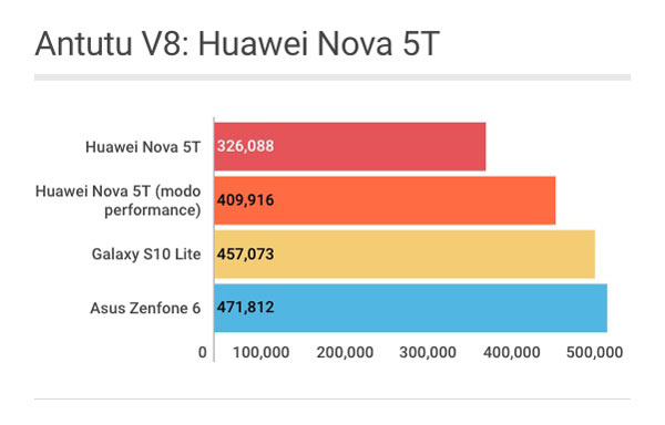 Huawei Nova 5T: pontuação no Antutu Benchmark V8