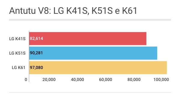 Antutu V8: LG K41S, K51S e K61