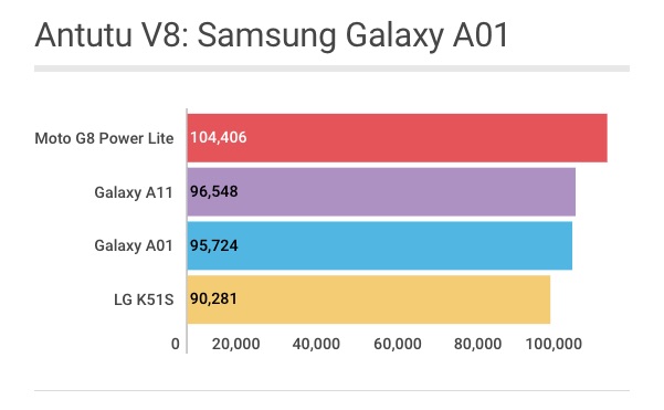Samsung Galaxy A01: pontuação no Antutu