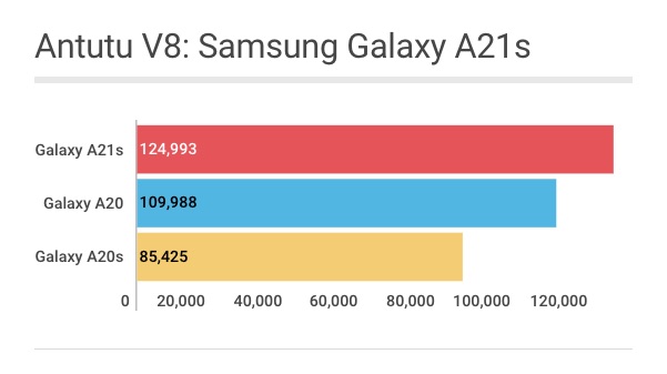 Samsung Galaxy A21s: pontuação no Antutu