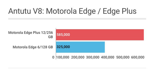 Motorola Edge Plus: Antutu