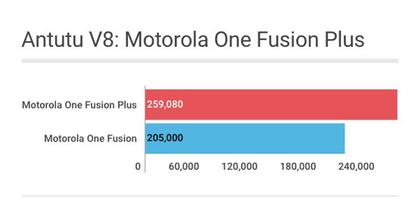 Motorola One Fusion Plus: pontuação no Antutu