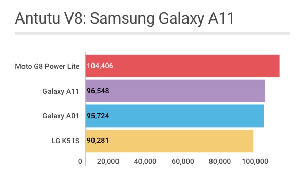 Samsung Galaxy A11: pontuação no Antutu