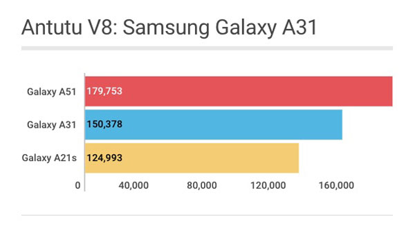 Samsung Galaxy A31: pontuação no Antutu