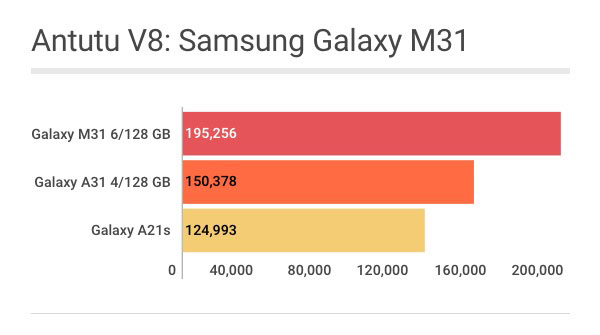 Samsung Galaxy M31: Pontuação no Antutu