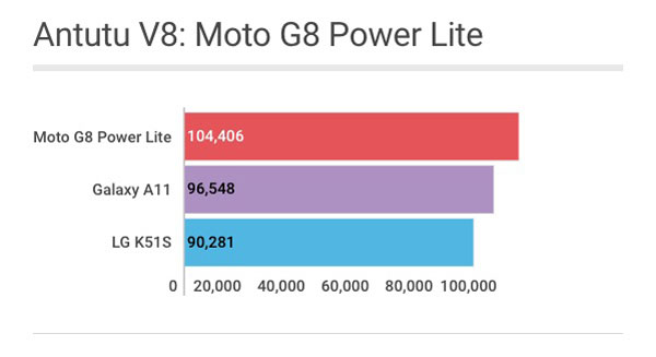 Motorola Moto G8 Power Lite: pontuação Antutu