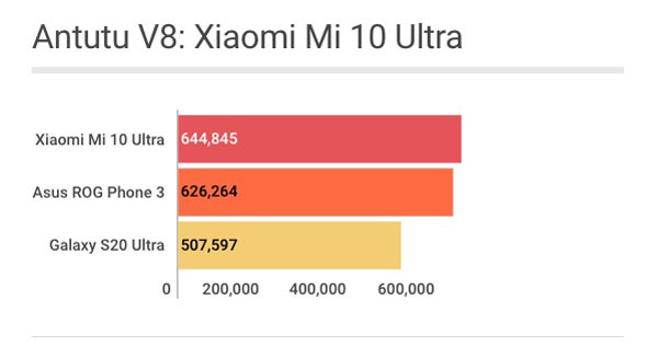 Xiaomi Mi 10 Ultra: pontuação no Antutu
