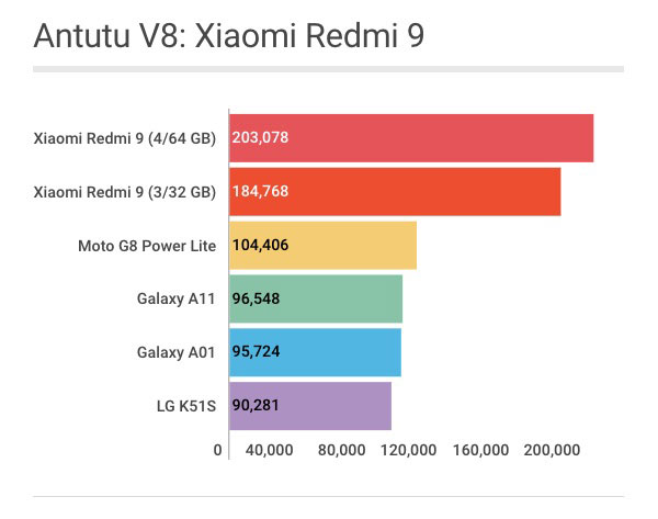 Xiaomi Redmi 9: pontuação no Antutu