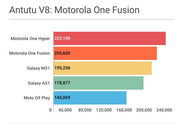 Motorola One Fusion: Pontuação Antutu