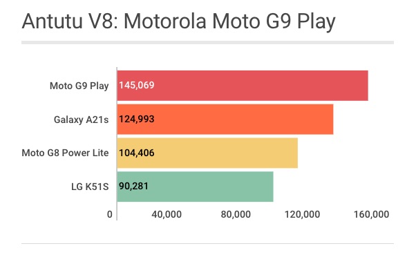 Motorola Moto G9 Play: pontuação antutu benchmark