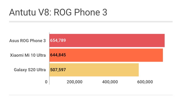 ROG Phone 3 - pontuação no Antutu