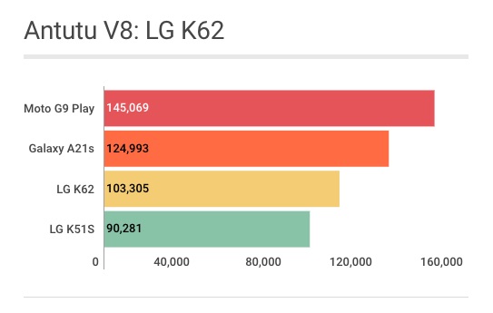 LG K62 - Antutu