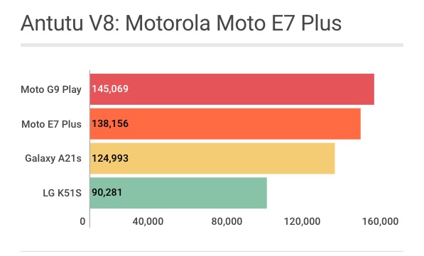 Motorola Moto E7 Plus: pontuação no Antutu
