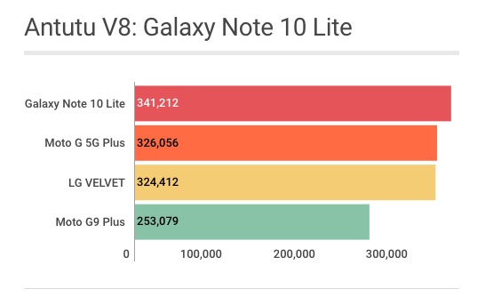 Galaxy Note 10 Lite - Antutu