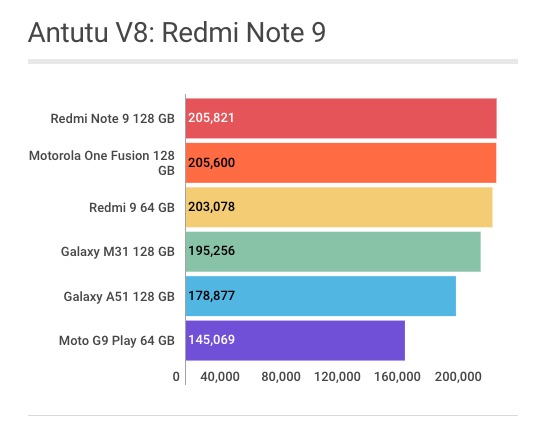 Xiaomi Redmi Note 9 - antutu
