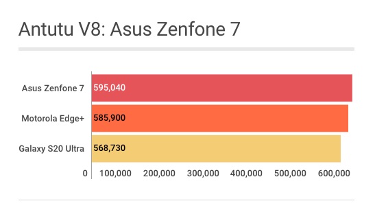 Asus Zenfone 7 - Antutu