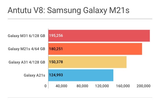 Samsung Galaxy M21s - Pontuação no teste de Benchmark