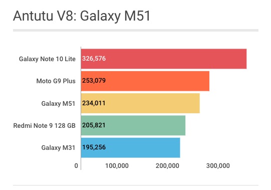 Samsung Galaxy M51 - Antutu