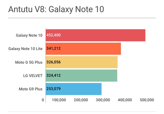 Samsung Galaxy Note 10 - Antutu