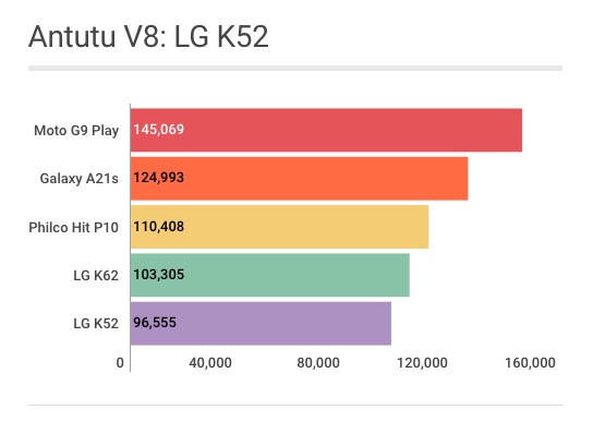 LG K52 - Antutu