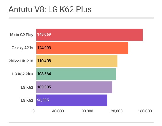 LG K62 Plus - Antutu