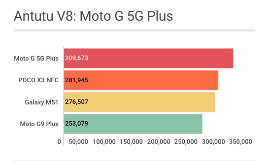 Motorola Moto G 5G Plus - Antutu