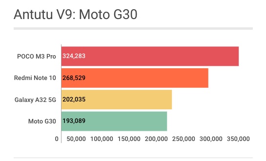 Motorola Moto G30 - Antutu Benchmark