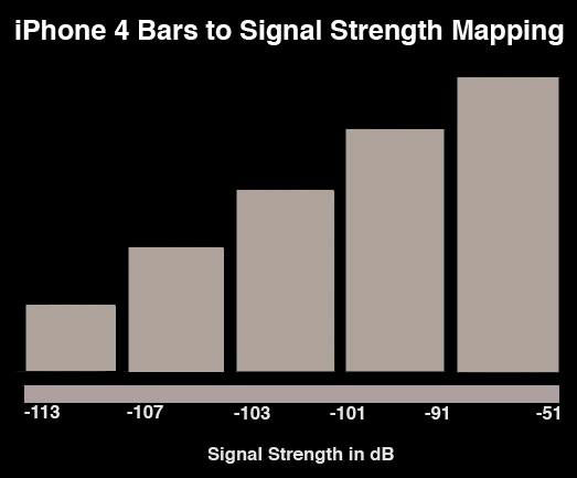 Entendo a intensidade de sinal do celular