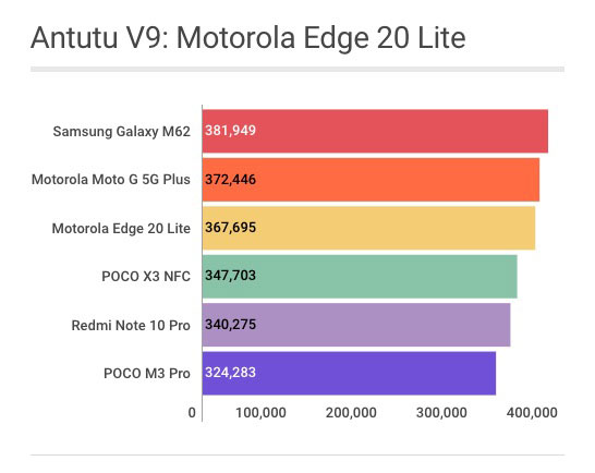 Motorola Edge 20 Lite - Pontuação Antutu