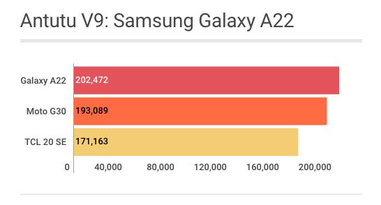 Samsung Galaxy A22 - Antutu