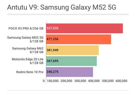 Samsung Galaxy M52 5G - Pontuação no teste Antutu Benchmark