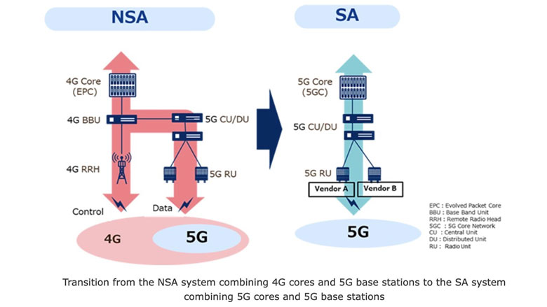 Diferenças entre as estruturas de redes 5G NSA e SA